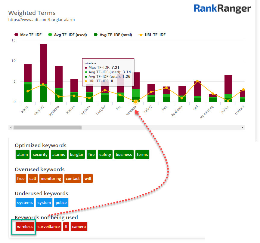 TF*IDF for Content Gap Discovery 