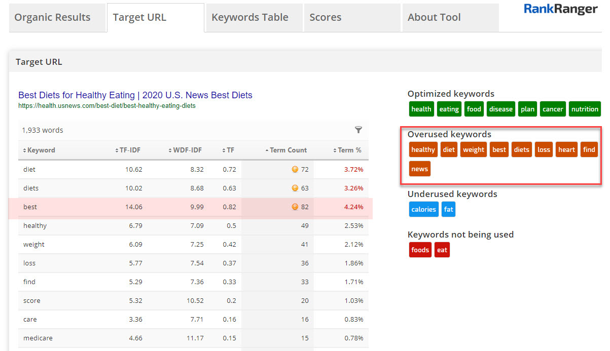 TF*IDF for Keyword Stuffing