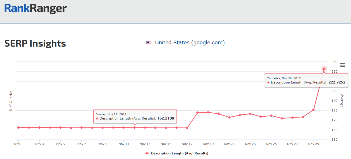 Average Description Length - US Desktop 