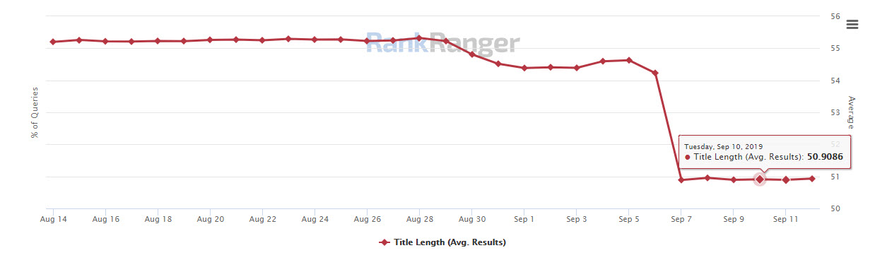 Google Title Length Decrease 