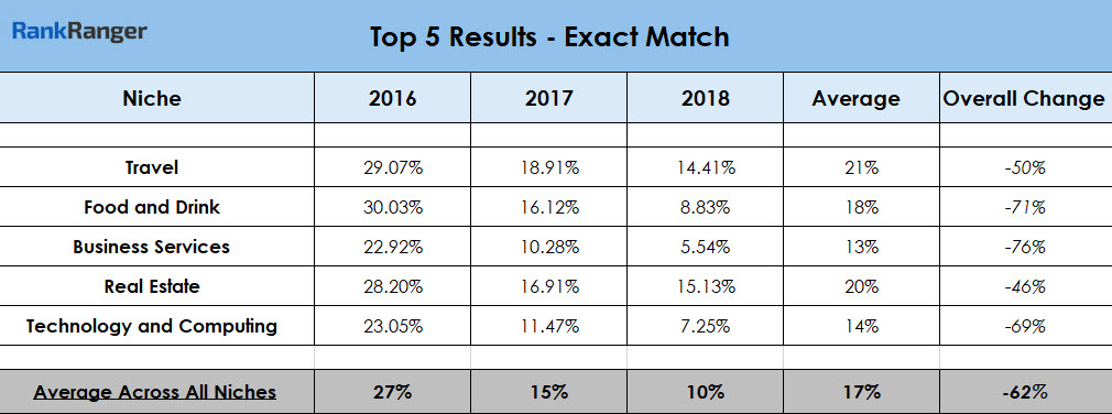 Top 5 Results Exact Match 2016 - 2018