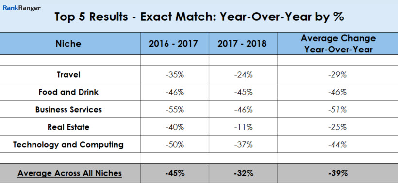 Top 5 Result Match - Year-Over-Year