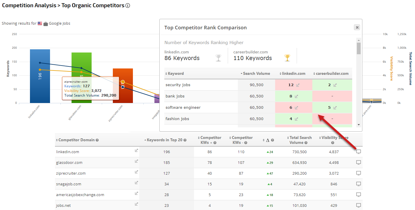 Google Jobs Top Organic Competitors Report 