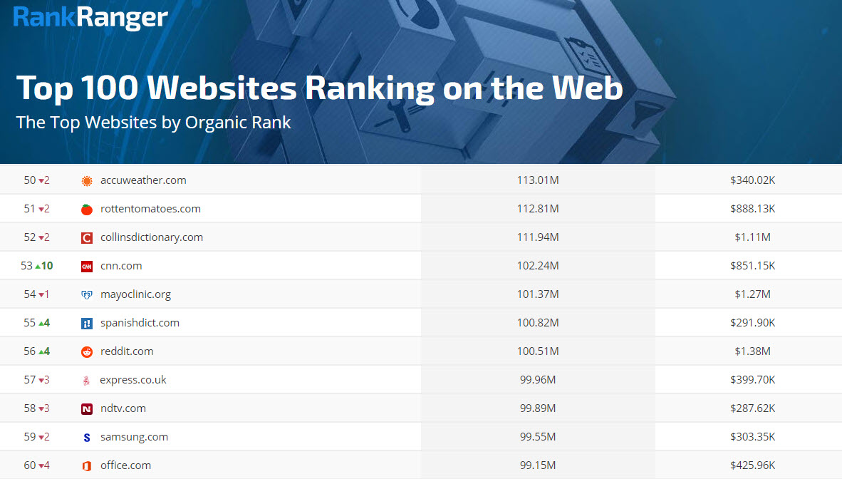 Top Sites on the Web: Position 50 - 60