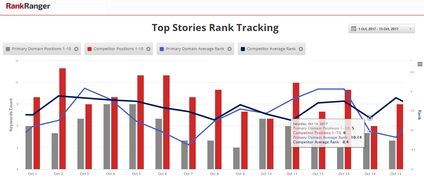 Overall Top Stories Rank Tracking