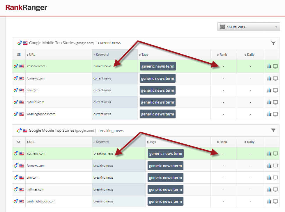 Generic Keyword No Top Stories Rank