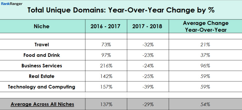 Total Unique Domains - Year-Over-Year