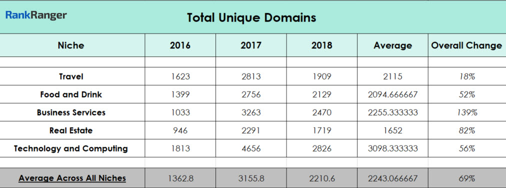 Unique Domain Data 