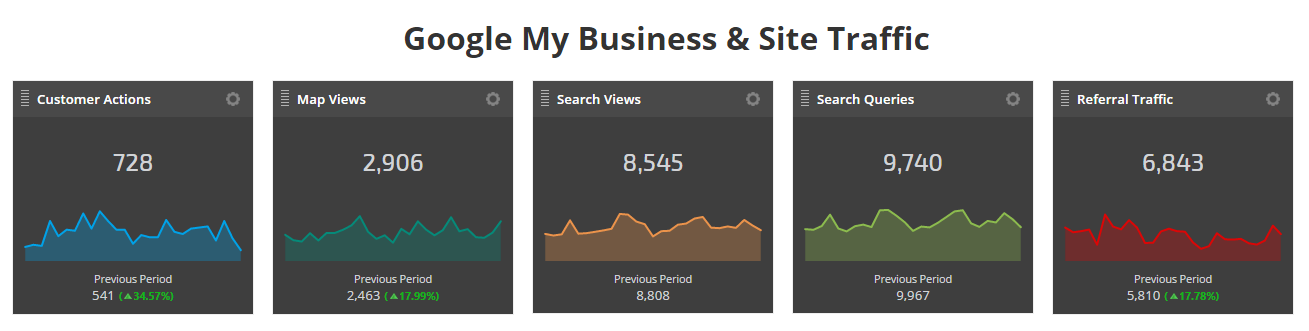 Google My Business & Traffic Widgets