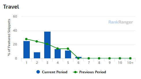 Featured Snippet Position - Travel Niche 