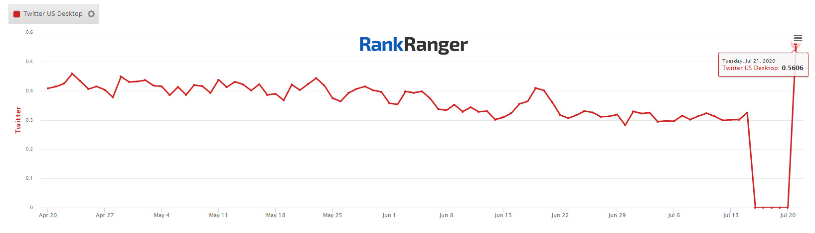 Twitter Box Being Removed and Returning to SERP 