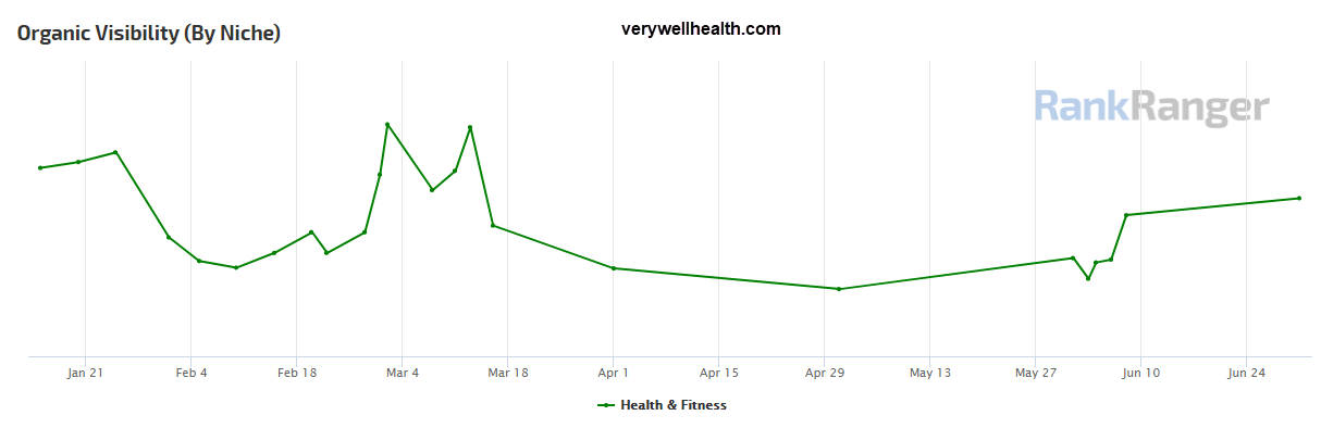 Verywellhealth.com Site Visibility 