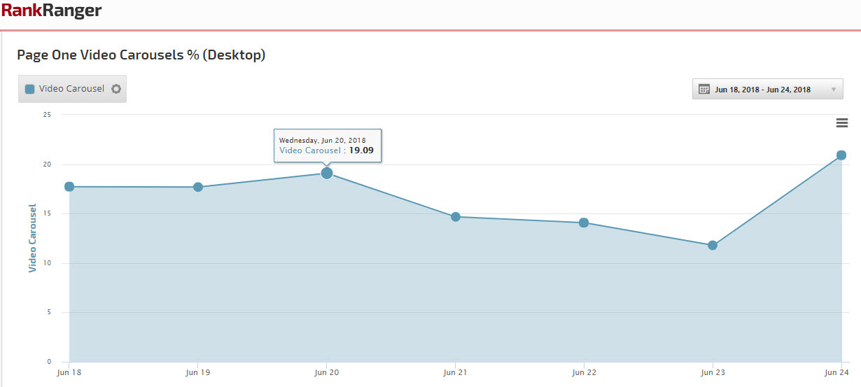 Video Carousel Trend