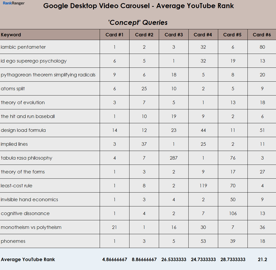 Concept YouTube Rankings per Card 