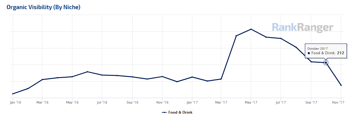 Slow Visibility Decline - Wine.com 