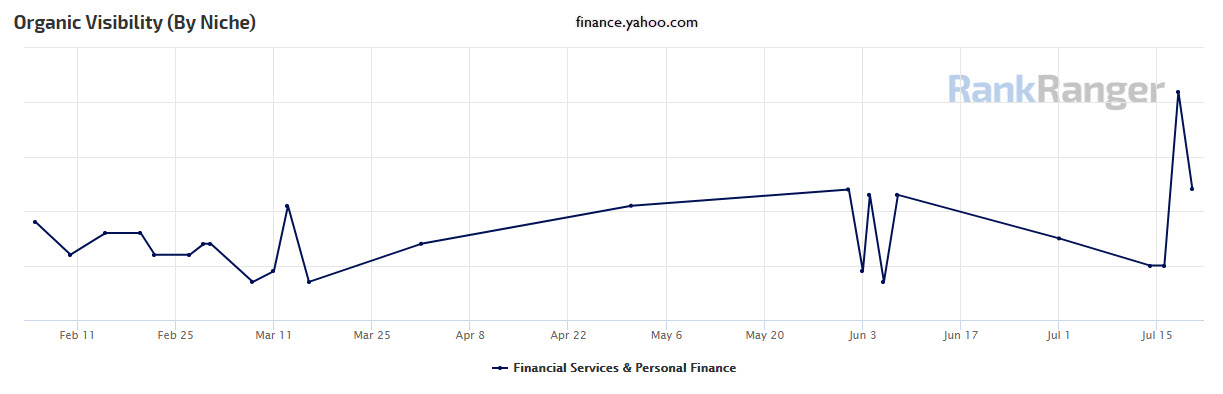 Yahoo Finance Rankings 