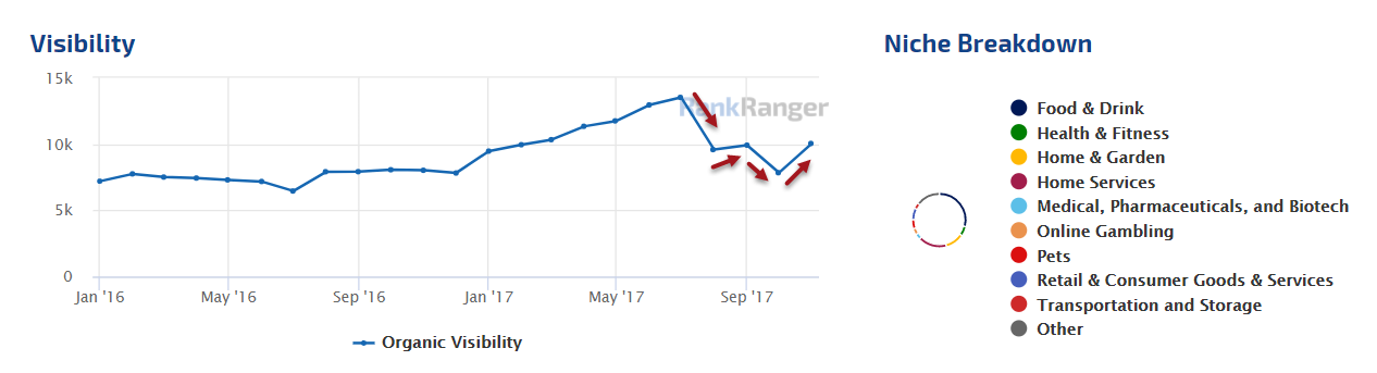 Google Update Impact - Yelp