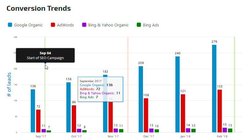 Conversion Trends Report