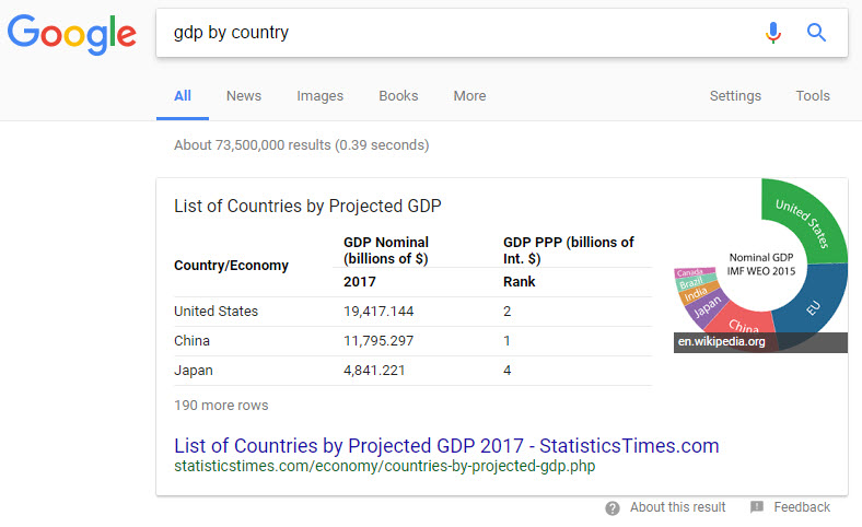 Featured Snippet with table showing GDP by country