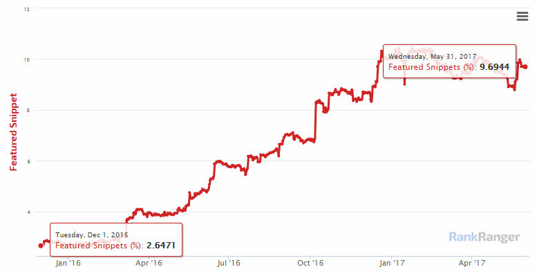 Percentage of search queries that trigger Featured Snippets Dec 2015-May 2017