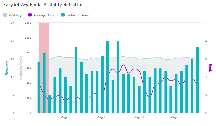 graph of avg rank, visibility and traffic