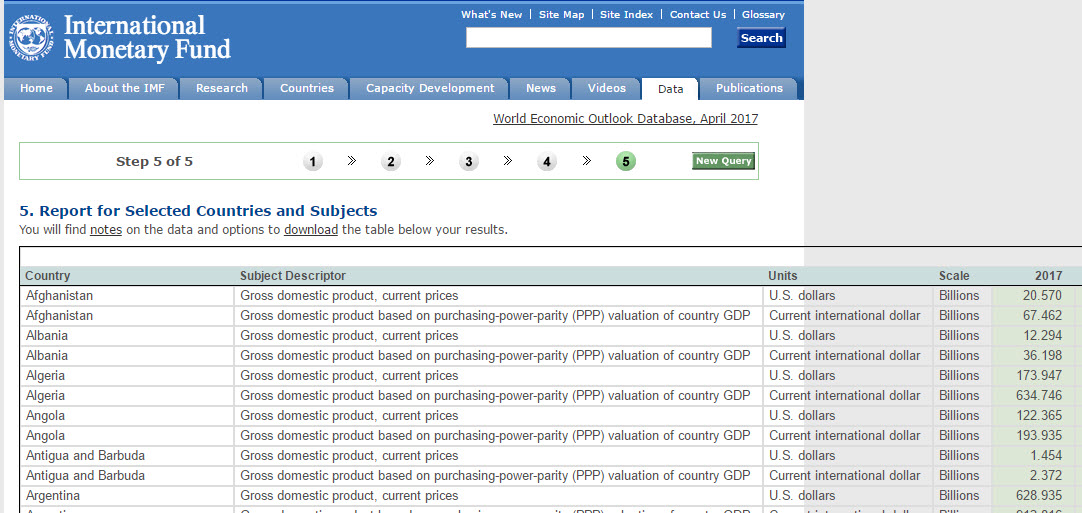 original source table from the IMF’s website