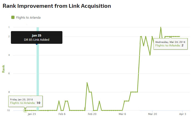 Link Acquisition Report