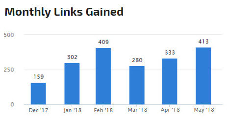 Monthly Links Gained