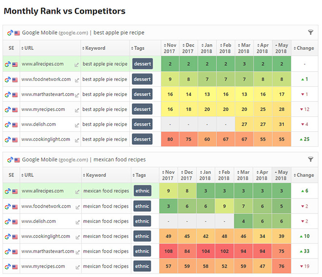 Monthly snapshot report by keyword