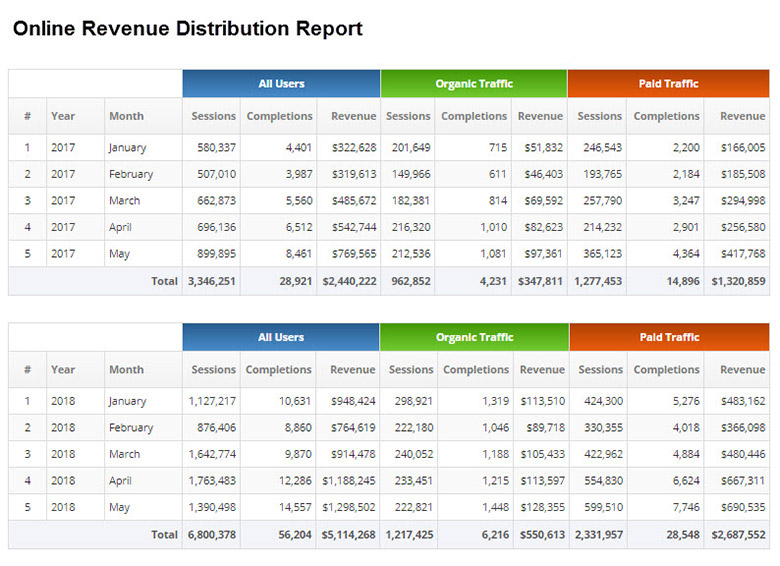 Online Revenue Report