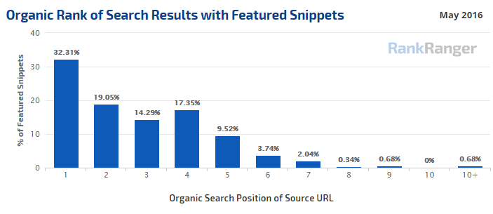 Organic Positions of Featured Snippets - May 2016