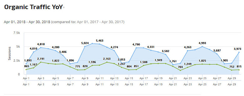 Organic Traffic Report YoY