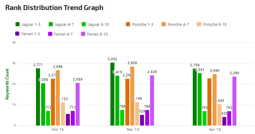 Rank distribution graph