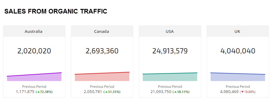 Sales from Organic Traffic