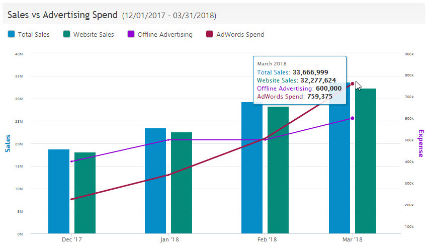 sales vs advertising cost graph