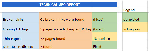 SEO Technical Audit Summary