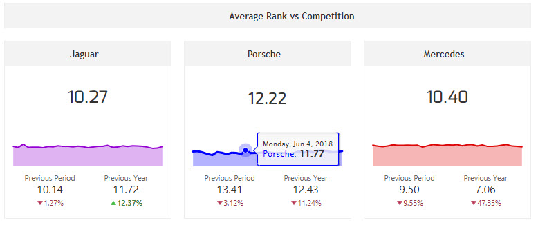 Single metric widgets showing average rank