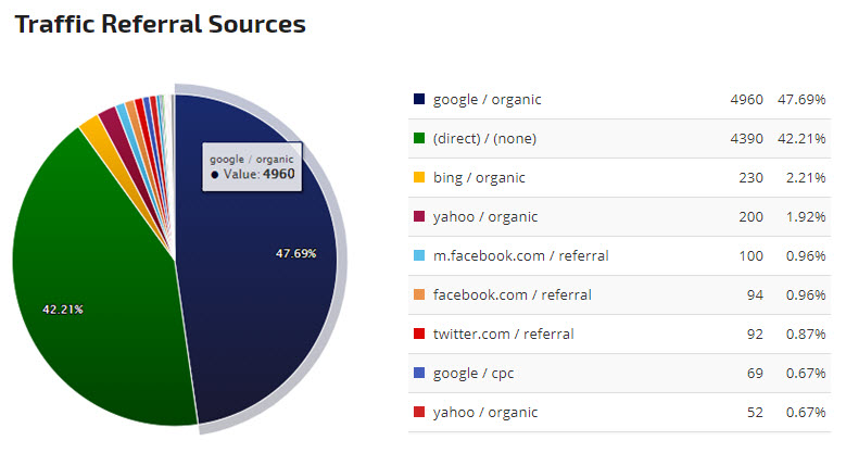 Traffic referral sources