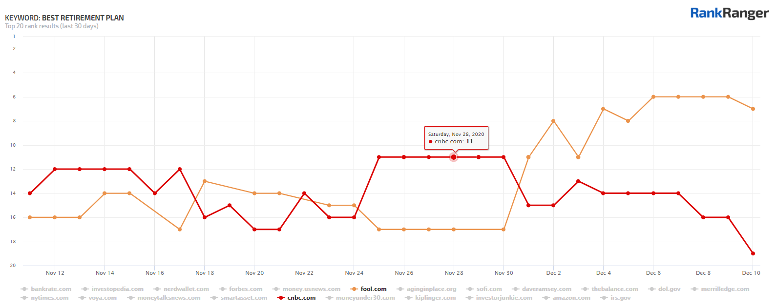 SERP winners and losers for the term 'best retirement plan'