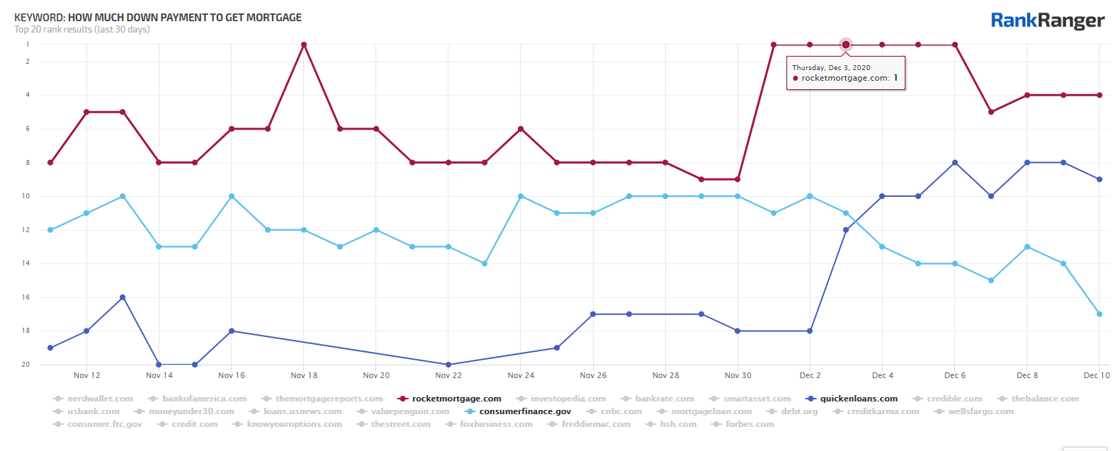 Winners and losers for the term 'How Much Down Payment to Get Mortgage '