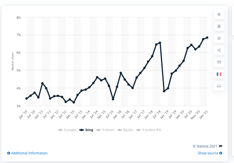 Bing search engine market share according to Statistica