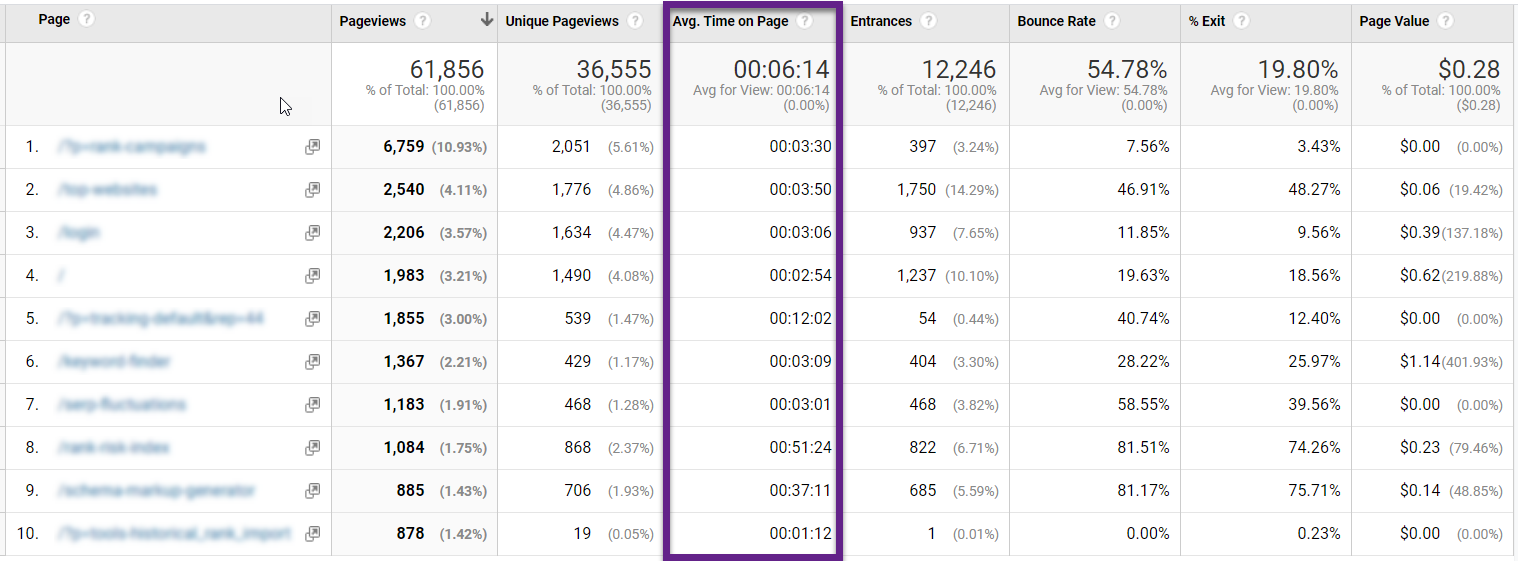 Google Analytics Average Time on Page metric