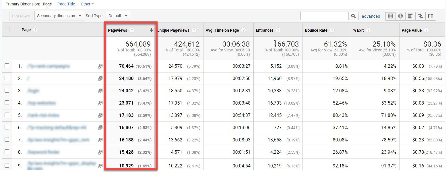 Google Analytics Pageviews report