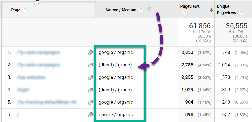 Source / Medium as a secondary dimension