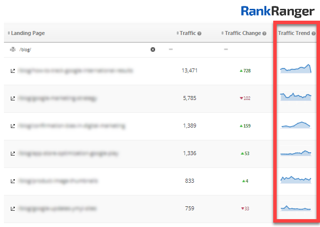 Landing Page Traffic Insights showing traffic trends