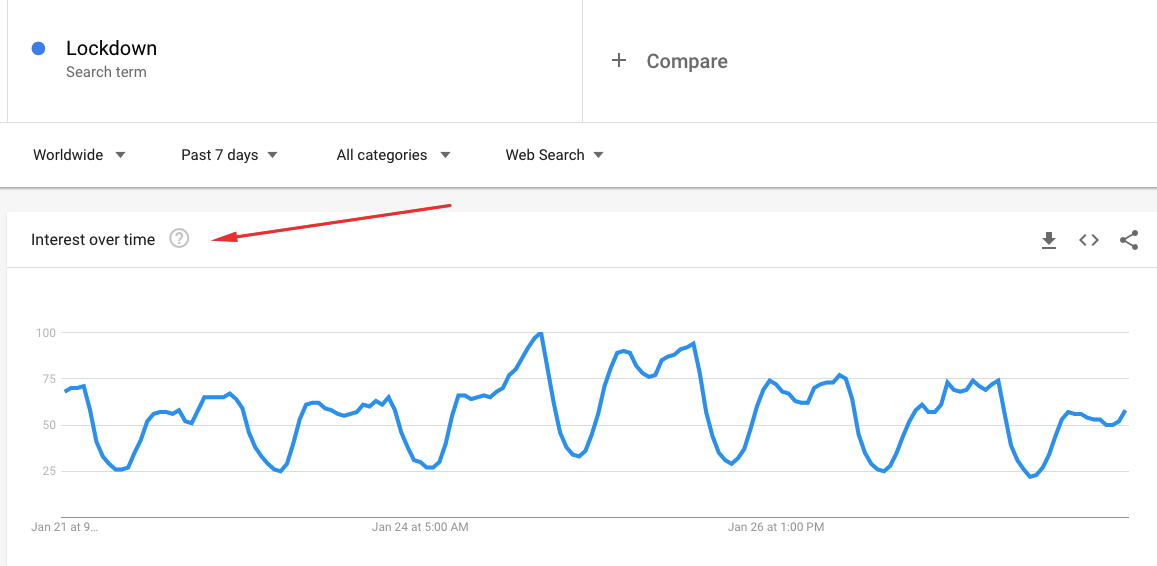 Interest Over Time graph 