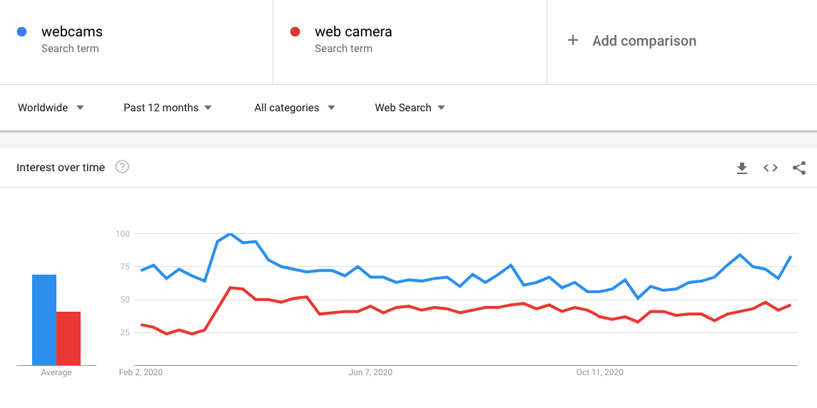 Comparing keywords on the Interest Over Time graph