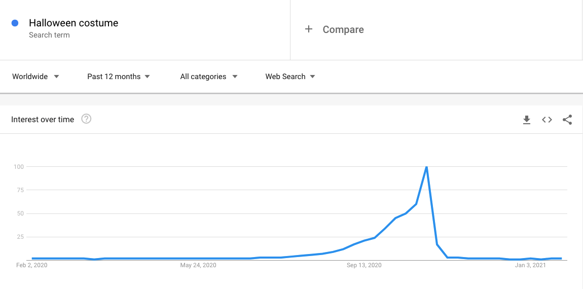 Interest Over Time graph showing a seasonal spike in traffic