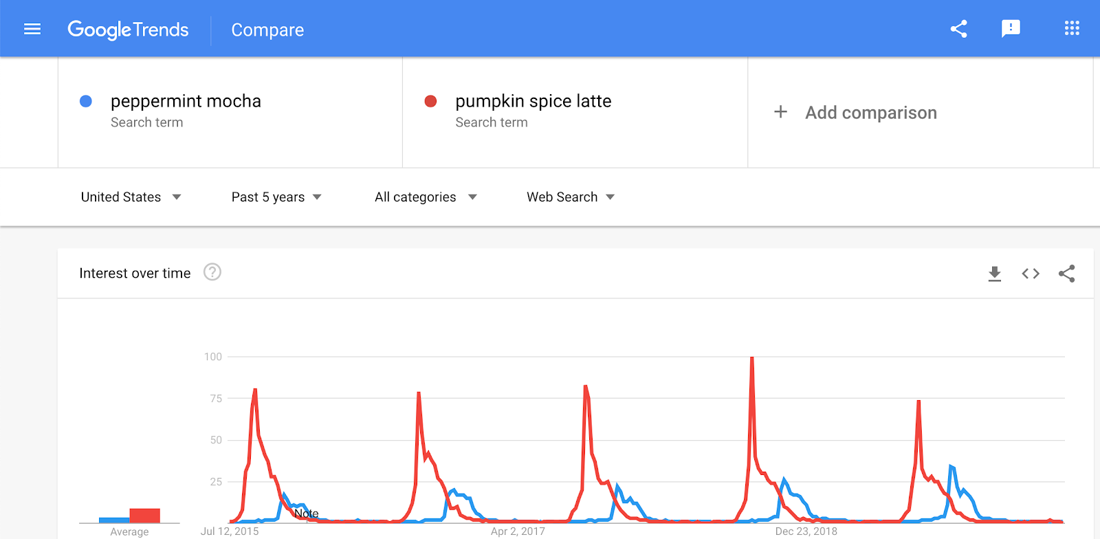 Google Trends Data Comparing Starbucks Products