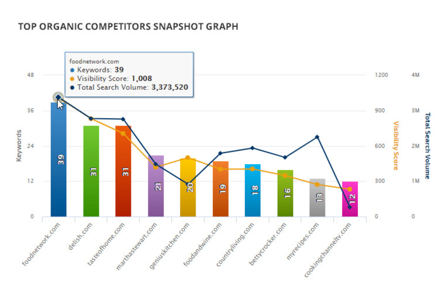 Rank Ranger Organic Competitor graph